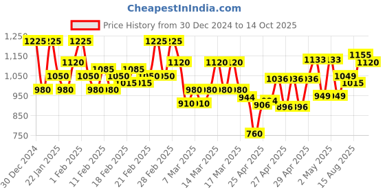 ajio.com campus sutra Men Colour-Block Jacket campus sutra Price History Graph from 30 Dec 2024 to 14 Oct 2025