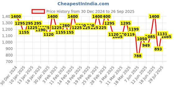 ajio.com campus sutra Men Colour-Block Jacket campus sutra Price History Graph from 30 Dec 2024 to 26 Sep 2025