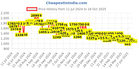 ajio.com campus sutra Men Colourblock Bomber Jacket campus sutra Price History Graph from 11 Jul 2024 to 18 Oct 2025