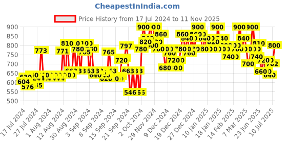 ajio.com campus sutra Men Flat-Front Relaxed Fit Trousers campus sutra Price History Graph from 17 Jul 2024 to 11 Nov 2025