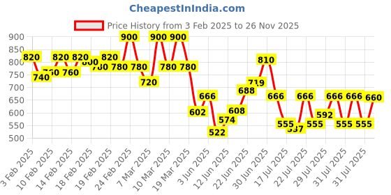 ajio.com campus sutra Men Flat-Front Relaxed Fit Trousers campus sutra Price History Graph from 3 Feb 2025 to 26 Nov 2025