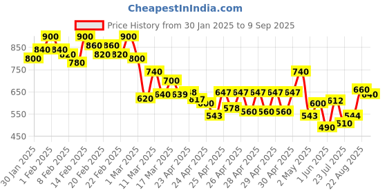 ajio.com campus sutra Men Flat-Front Relaxed Fit Trousers with Insert Pockets campus sutra Price History Graph from 30 Jan 2025 to 9 Sep 2025