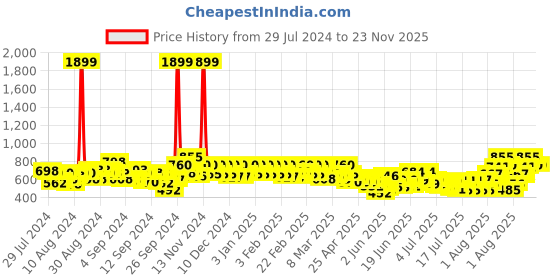 ajio.com campus sutra Men Floral Print Regular Fit Shirt with Spread Collar campus sutra Price History Graph from 29 Jul 2024 to 23 Nov 2025