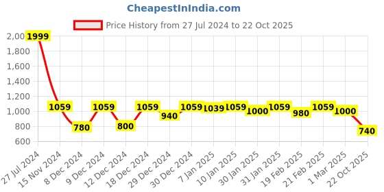 ajio.com campus sutra Men Full-Length Expandable Waist Track Pants campus sutra Price History Graph from 27 Jul 2024 to 22 Oct 2025