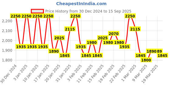 ajio.com campus sutra Men Graphic Print Regular Fit Bomber Jacket campus sutra Price History Graph from 30 Dec 2024 to 15 Sep 2025
