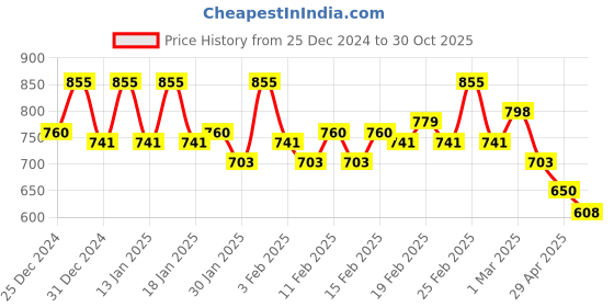 ajio.com campus sutra Men Graphic Regular Fit Shirt campus sutra Price History Graph from 25 Dec 2024 to 30 Oct 2025