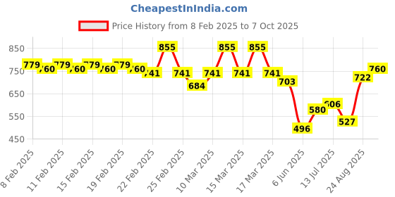 ajio.com campus sutra Men Graphic Regular Fit Shirt campus sutra Price History Graph from 8 Feb 2025 to 7 Oct 2025