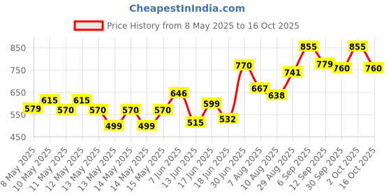 ajio.com campus sutra Men Graphic Regular Fit Shirt campus sutra Price History Graph from 8 May 2025 to 16 Oct 2025
