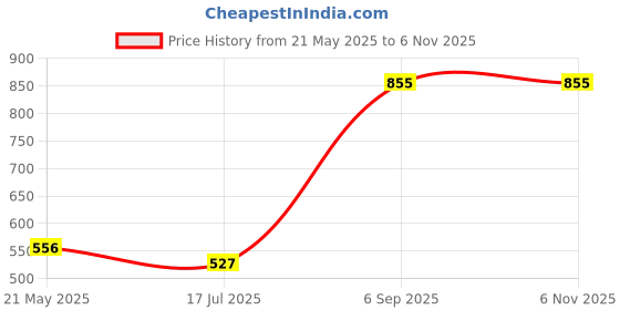 ajio.com campus sutra Men Graphic Regular Fit Shirt campus sutra Price History Graph from 21 May 2025 to 6 Nov 2025