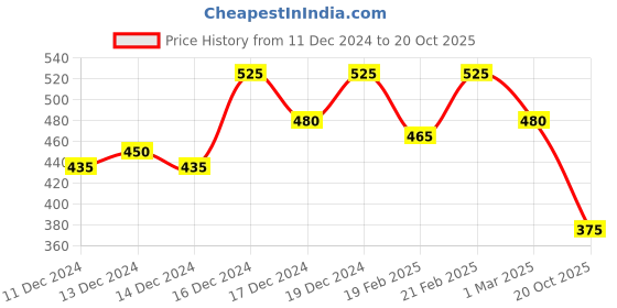 ajio.com campus sutra Men Mid-Rise Joggers with Contrast Stripes campus sutra Price History Graph from 11 Dec 2024 to 20 Oct 2025