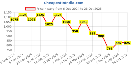 ajio.com campus sutra Men Mid-Wash Relaxed Fit Jeans campus sutra Price History Graph from 6 Dec 2024 to 27 Oct 2025