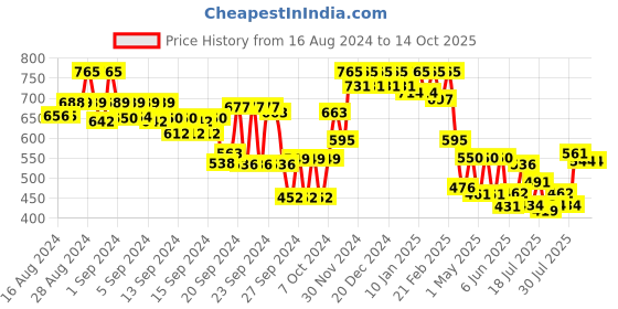 ajio.com campus sutra Men Patterned Regular Fit Flat-Front Shorts campus sutra Price History Graph from 16 Aug 2024 to 14 Oct 2025