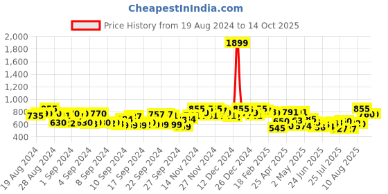 ajio.com campus sutra Men Patterned Regular Fit Shirt campus sutra Price History Graph from 19 Aug 2024 to 14 Oct 2025