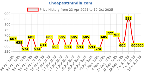 ajio.com campus sutra Men Printed Regular Fit Shirt campus sutra Price History Graph from 23 Apr 2025 to 17 Oct 2025