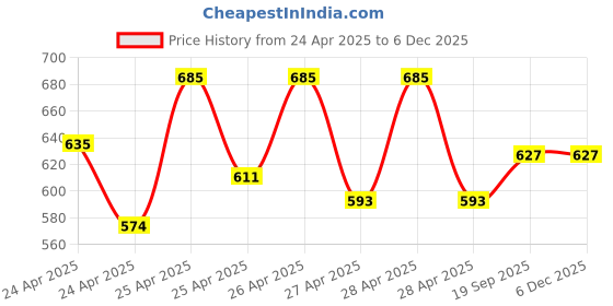 ajio.com campus sutra Men Printed Regular Fit Shirt campus sutra Price History Graph from 24 Apr 2025 to 5 Dec 2025