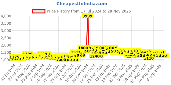 ajio.com campus sutra Men Quilted Regular Fit Biker Jacket campus sutra Price History Graph from 17 Jul 2024 to 29 Nov 2025