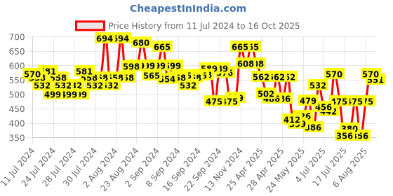 ajio.com campus sutra Men Regular Fit Denim Shorts campus sutra Price History Graph from 11 Jul 2024 to 16 Oct 2025