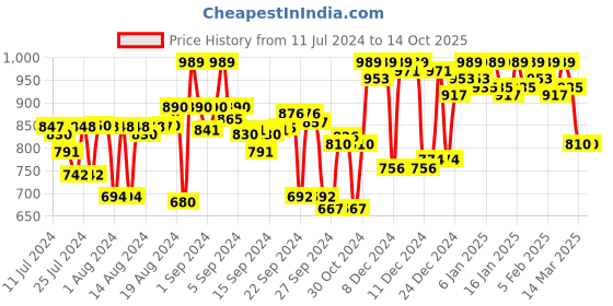 ajio.com campus sutra Men Regular Fit Denim Shorts campus sutra Price History Graph from 11 Jul 2024 to 14 Oct 2025