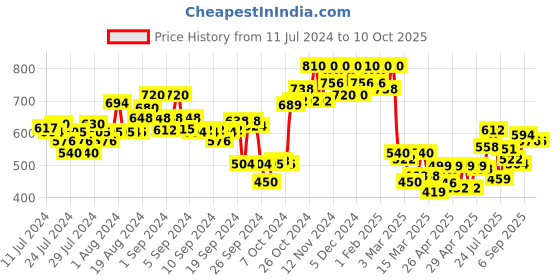 ajio.com campus sutra Men Regular Fit Denim Shorts campus sutra Price History Graph from 11 Jul 2024 to 4 Oct 2025