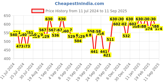 ajio.com campus sutra Men Regular Fit Denim Shorts campus sutra Price History Graph from 11 Jul 2024 to 11 Sep 2025