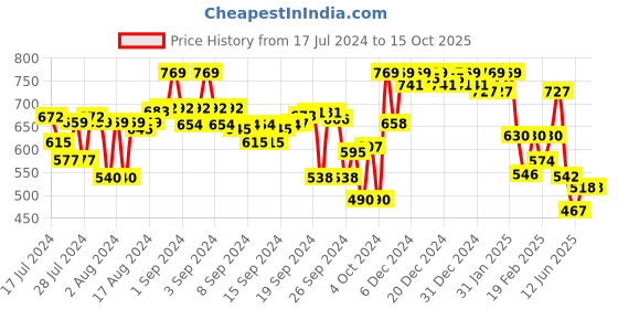 ajio.com campus sutra Men Regular Fit Denim Shorts campus sutra Price History Graph from 17 Jul 2024 to 14 Oct 2025