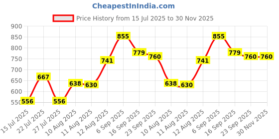 ajio.com campus sutra Men Regular Fit Denim Shorts campus sutra Price History Graph from 15 Jul 2025 to 30 Nov 2025