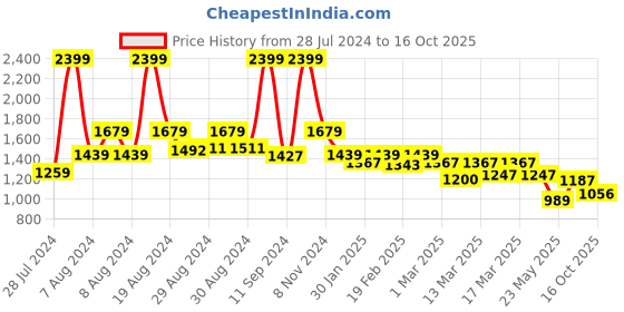 ajio.com campus sutra Men Regular Fit Hooded Jacket campus sutra Price History Graph from 28 Jul 2024 to 16 Oct 2025