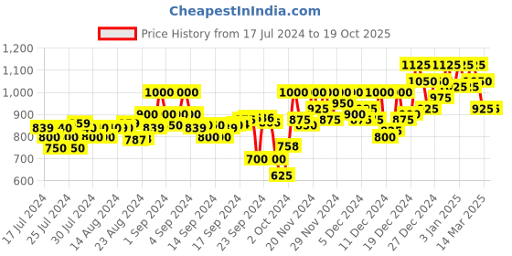 ajio.com campus sutra Men Regular Fit Hoodie with Kangaroo Pocket campus sutra Price History Graph from 17 Jul 2024 to 17 Oct 2025