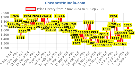 ajio.com campus sutra Men Regular Fit Jacket campus sutra Price History Graph from 7 Nov 2024 to 30 Sep 2025