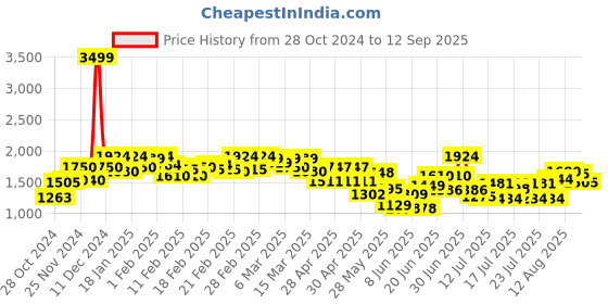 ajio.com campus sutra Men Regular Fit Jacket campus sutra Price History Graph from 28 Oct 2024 to 12 Sep 2025
