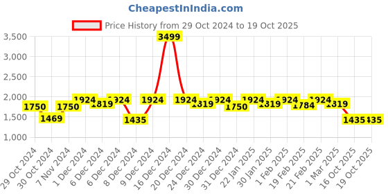ajio.com campus sutra Men Regular Fit Jacket campus sutra Price History Graph from 29 Oct 2024 to 16 Oct 2025