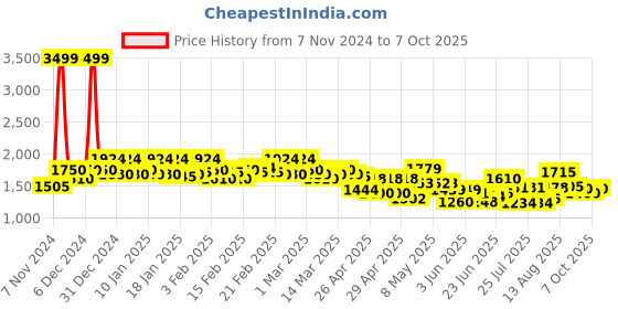 ajio.com campus sutra Men Regular Fit Jacket campus sutra Price History Graph from 7 Nov 2024 to 7 Oct 2025