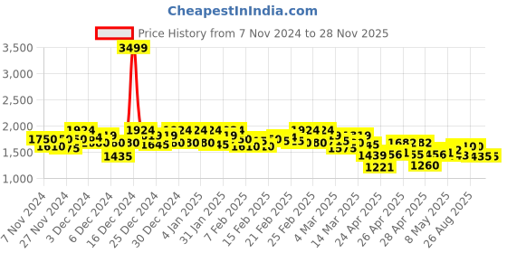 ajio.com campus sutra Men Regular Fit Jacket campus sutra Price History Graph from 7 Nov 2024 to 27 Nov 2025