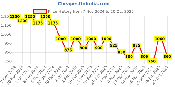 ajio.com campus sutra Men Regular Fit Jacket campus sutra Price History Graph from 7 Nov 2024 to 20 Oct 2025