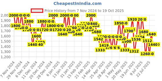 ajio.com campus sutra Men Regular Fit Jacket campus sutra Price History Graph from 7 Nov 2024 to 18 Oct 2025