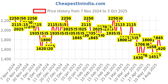 ajio.com campus sutra Men Regular Fit Jacket campus sutra Price History Graph from 7 Nov 2024 to 3 Oct 2025