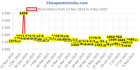 ajio.com campus sutra Men Regular Fit Jacket campus sutra Price History Graph from 12 Nov 2024 to 9 Nov 2025