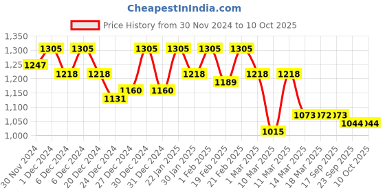 ajio.com campus sutra Men Regular Fit Jacket campus sutra Price History Graph from 30 Nov 2024 to 10 Oct 2025