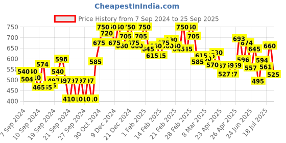 ajio.com campus sutra Men Regular Fit Polo T-Shirt campus sutra Price History Graph from 7 Sep 2024 to 25 Sep 2025