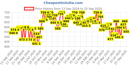ajio.com campus sutra Men Regular Fit Polo T-Shirt campus sutra Price History Graph from 13 Sep 2024 to 25 Sep 2025