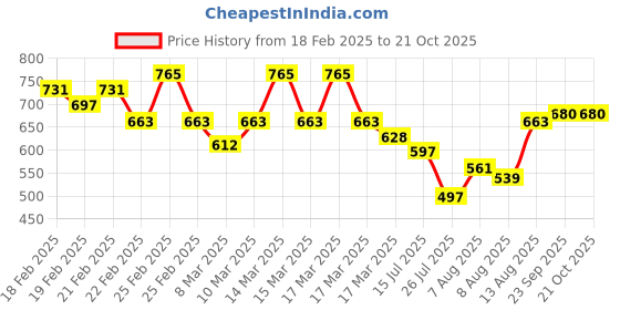 ajio.com campus sutra Men Regular Fit Polo T-Shirt campus sutra Price History Graph from 18 Feb 2025 to 21 Oct 2025