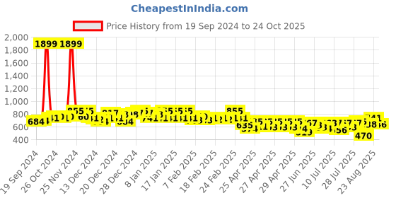 ajio.com campus sutra Men Regular Fit Shirt campus sutra Price History Graph from 19 Sep 2024 to 24 Oct 2025