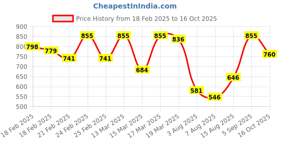 ajio.com campus sutra Men Regular Fit Shirt campus sutra Price History Graph from 18 Feb 2025 to 16 Oct 2025