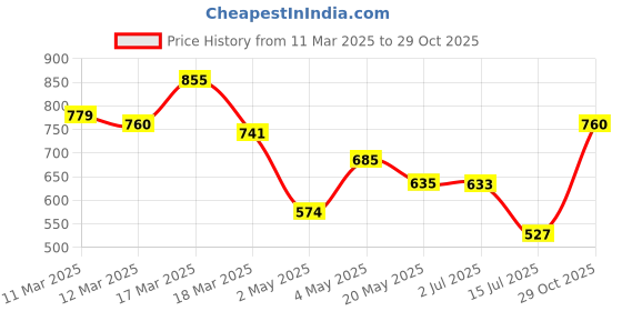 ajio.com campus sutra Men Regular Fit Shirt campus sutra Price History Graph from 11 Mar 2025 to 29 Oct 2025