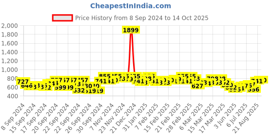 ajio.com campus sutra Men Regular Fit Shirt with Spread Collar campus sutra Price History Graph from 8 Sep 2024 to 14 Oct 2025