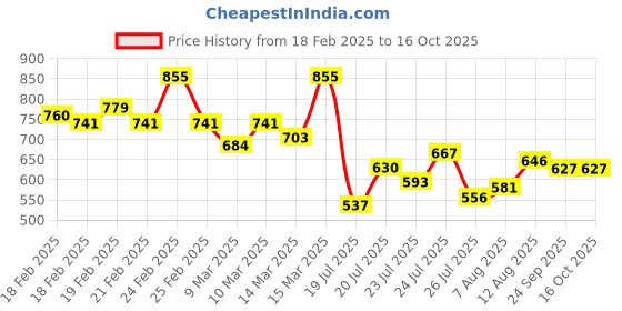 ajio.com campus sutra Men Regular Fit Shirt with Spread Collar campus sutra Price History Graph from 18 Feb 2025 to 15 Oct 2025
