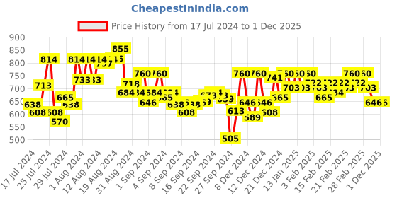 ajio.com campus sutra Men Regular Fit Single-Pleat Shorts campus sutra Price History Graph from 17 Jul 2024 to 30 Nov 2025