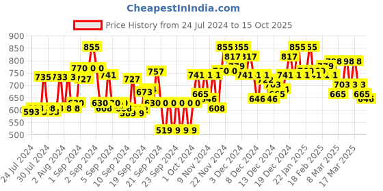ajio.com campus sutra Men Regular Fit Spread-Collar Shirt campus sutra Price History Graph from 24 Jul 2024 to 15 Oct 2025