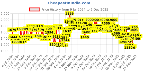 ajio.com campus sutra Men Regular Fit Zip-Front Biker Jacket campus sutra Price History Graph from 9 Jul 2024 to 5 Dec 2025
