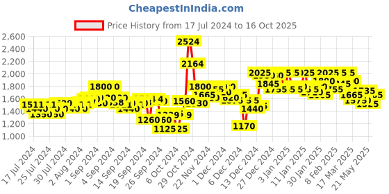 ajio.com campus sutra Men Regular Fit Zip-Front Bomber Jacket campus sutra Price History Graph from 17 Jul 2024 to 16 Oct 2025